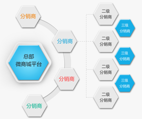 上海三级分销商城,常州二级分销商城,常州微分销商城,常州微商城介绍